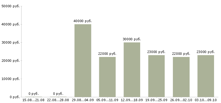 Вакансии продавец в элитный магазин Санкт-петербург - Медиана зарплат продавец в элитный магазин Санкт-петербург за 2 месяца