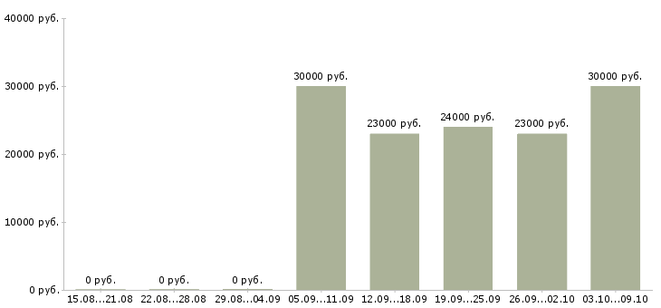 Вакансии продавец отдела гастроном в Москве - Медиана зарплат продавец отдела гастроном в Москве за 2 месяца