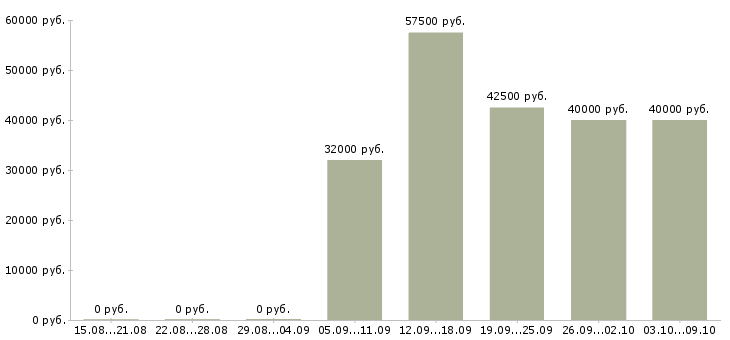 Вакансии продавец тц мега в Химках - Медиана зарплат продавец тц мега в Химках за 2 месяца