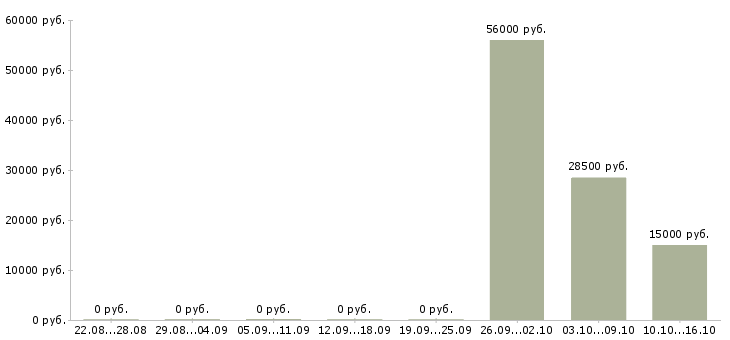 Вакансии разнорабочие вахта 2 месяца в Ставрополе - Медиана зарплат разнорабочие вахта 2 месяца в Ставрополе за 2 месяца
