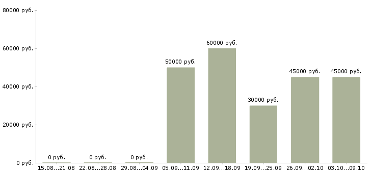 Вакансии руководитель отдела качества и квалификации в Хабаровске - Медиана зарплат руководитель отдела качества и квалификации в Хабаровске за 2 месяца