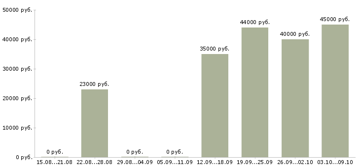 Вакансии руководитель отдела расширения Нижний новгород - Медиана зарплат руководитель отдела расширения Нижний новгород за 2 месяца