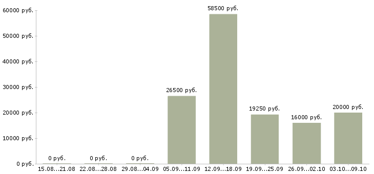 Вакансии с достойной оплатой в Иваново - Медиана зарплат с достойной оплатой в Иваново за 2 месяца