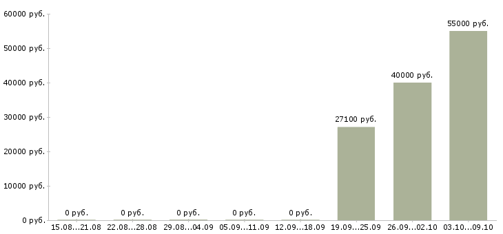 Вакансии складской сотрудник Мордовия - Медиана зарплат складской сотрудник Мордовия за 2 месяца