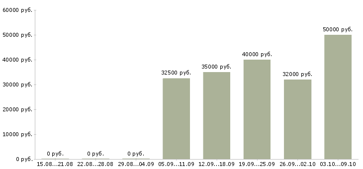 Вакансии сотрудник в компанию прямых продаж в Екатеринбурге - Медиана зарплат сотрудник в компанию прямых продаж в Екатеринбурге за 2 месяца