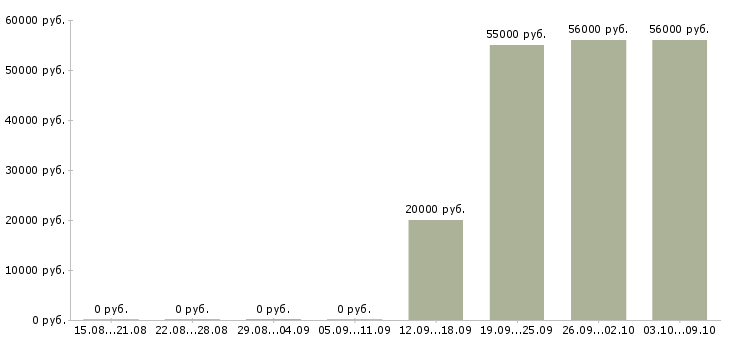 Вакансии сотрудник в офис склад в Ставрополе - Медиана зарплат сотрудник в офис склад в Ставрополе за 2 месяца