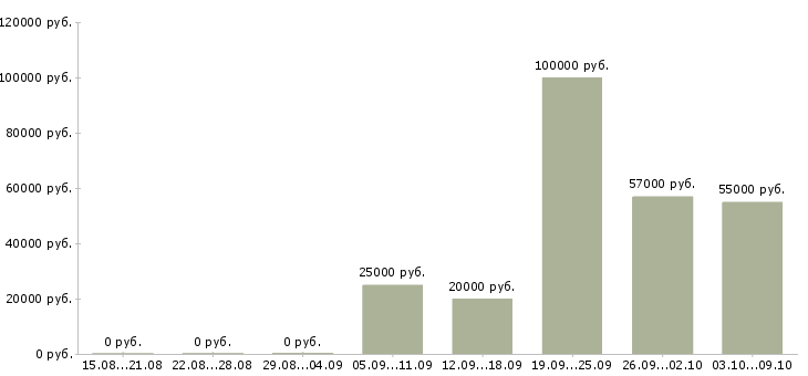Вакансии сотрудник для работы с договорами в Домодедово - Медиана зарплат сотрудник для работы с договорами в Домодедово за 2 месяца