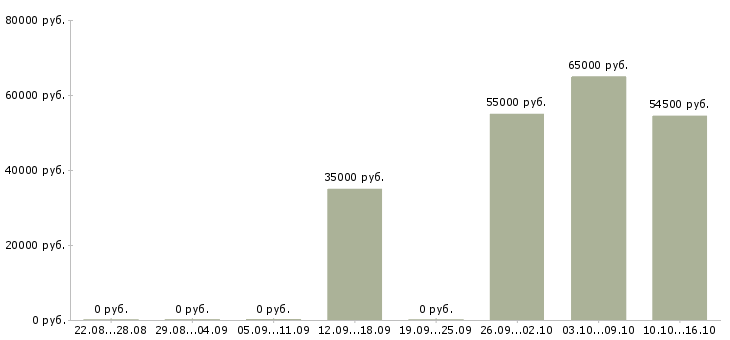 Вакансии сотрудник склада вахта Удмуртия - Медиана зарплат сотрудник склада вахта Удмуртия за 2 месяца