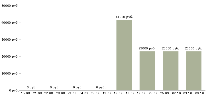 Вакансии специалист по маркетингу и продажам в Перми - Медиана зарплат специалист по маркетингу и продажам в Перми за 2 месяца