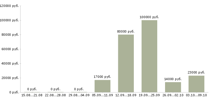 Вакансии специалист по продажам корпоративным клиентам в Оренбурге - Медиана зарплат специалист по продажам корпоративным клиентам в Оренбурге за 2 месяца