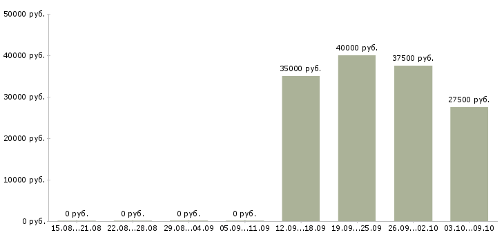 Вакансии специалист по работе с потребителями в Хабаровске - Медиана зарплат специалист по работе с потребителями в Хабаровске за 2 месяца