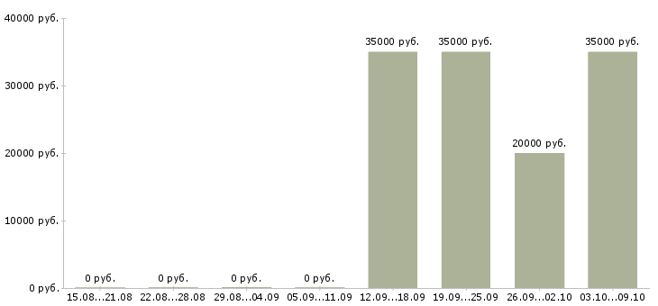 Вакансии специалист по связям с клиентами в Ижевске - Медиана зарплат специалист по связям с клиентами в Ижевске за 2 месяца