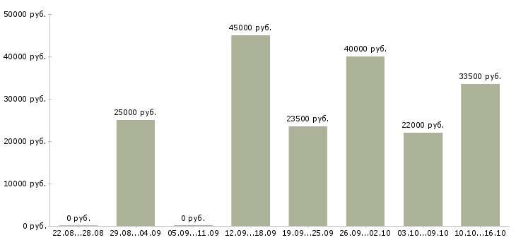Вакансии специалист с опытом консультирования в Екатеринбурге - Медиана зарплат специалист с опытом консультирования в Екатеринбурге за 2 месяца