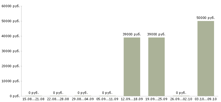 Вакансии стажер должность менеджера по продажам Санкт-петербург - Медиана зарплат стажер должность менеджера по продажам Санкт-петербург за 2 месяца