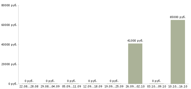 Вакансии стикеровщик продукции Башкортостан - Медиана зарплат стикеровщик продукции Башкортостан за 2 месяца