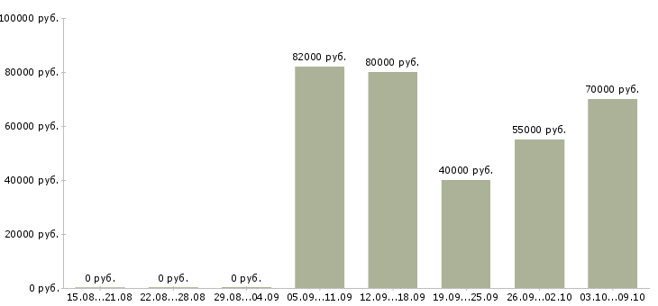 Вакансии супервайзер группы активных продаж в Москве - Медиана зарплат супервайзер группы активных продаж в Москве за 2 месяца