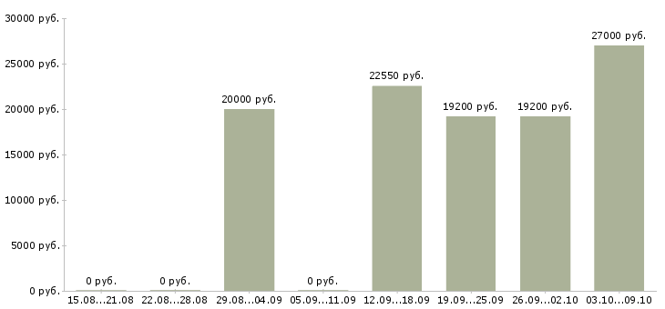 Вакансии требуется менеджер для работы дома Мордовия - Медиана зарплат требуется менеджер для работы дома Мордовия за 2 месяца