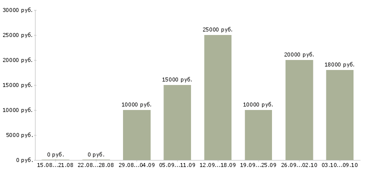Вакансии требуются активные люди в Барнауле - Медиана зарплат требуются активные люди в Барнауле за 2 месяца