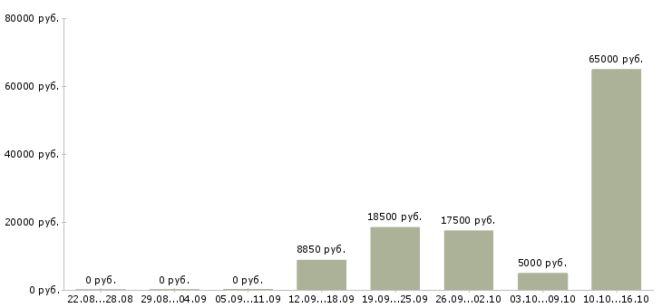 Вакансии требуются сотрудники на подработку в Воронеже - Медиана зарплат требуются сотрудники на подработку в Воронеже за 2 месяца
