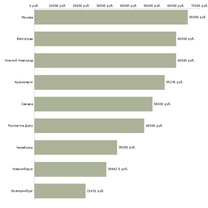 Поиск работы ведущий специалист по анализу отчетности-Медиана зарплаты для вакансии «ведущий специалист по анализу отчетности» в других городах