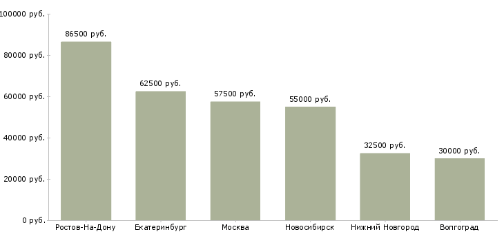 Поиск работы врач с высшим мед образованием-Медиана зарплаты для вакансии «врач с высшим мед образованием» в других городах
