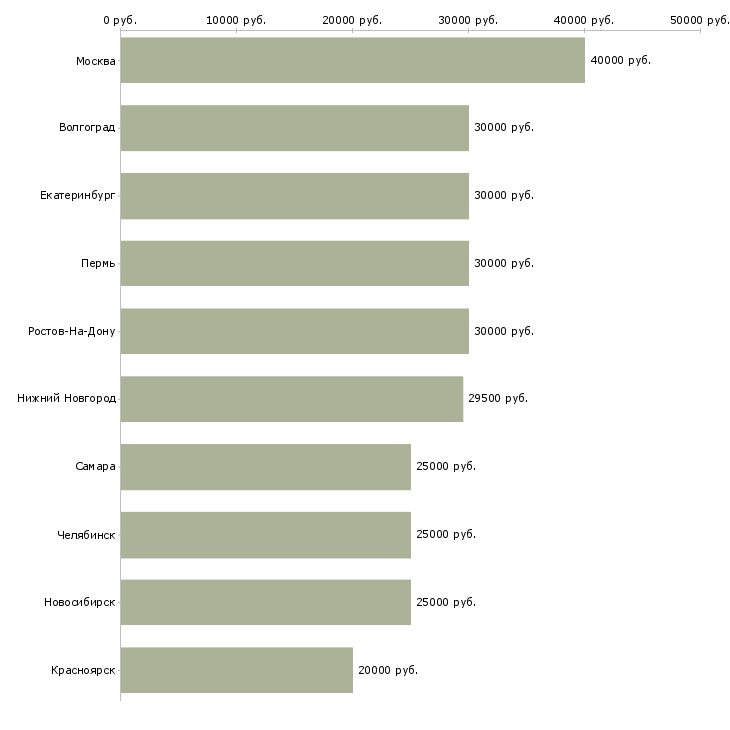 Поиск работы специалист по продажам корпоративным клиентам-Медиана зарплаты для вакансии «специалист по продажам корпоративным клиентам» в других городах