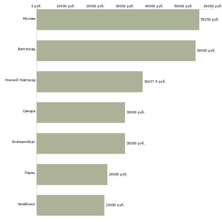 Поиск работы стикеровщик на производство-Медиана зарплаты для вакансии «стикеровщик на производство» в других городах