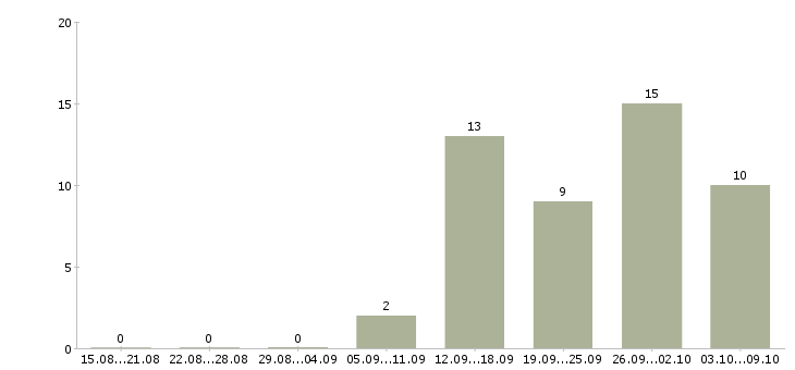 Работа менеджер активных оптовых продаж Башкортостан - Число вакансий Башкортостан по специальности менеджер активных оптовых продаж за 2 месяца