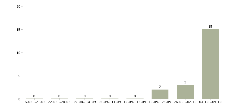 Работа складской сотрудник Мордовия - Число вакансий Мордовия по специальности складской сотрудник за 2 месяца