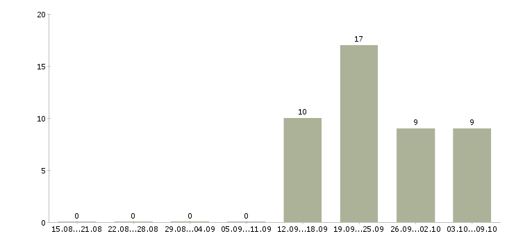 Работа управляющий по работе с клиентами Мордовия - Число вакансий Мордовия по специальности управляющий по работе с клиентами за 2 месяца