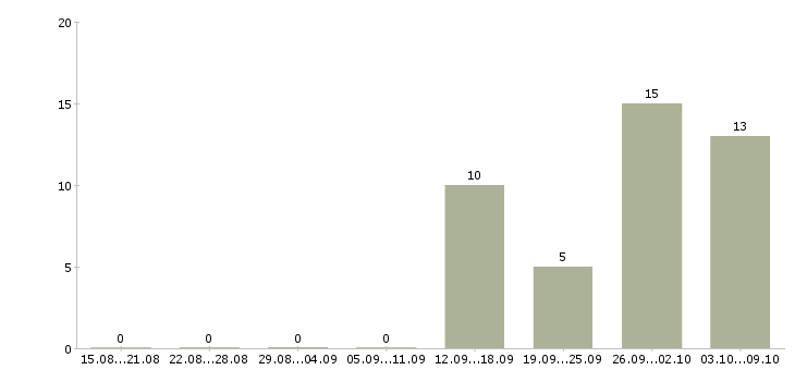 Работа специалист по ведению клиентской базы Нижний новгород - Число вакансий Нижний новгород по специальности специалист по ведению клиентской базы за 2 месяца