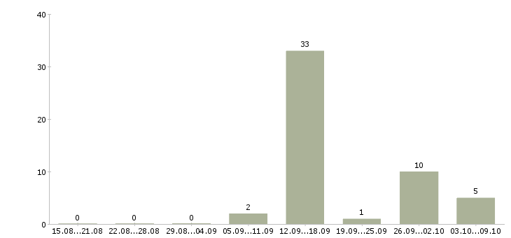 Работа доступная в интернете Ростов-на-дону - Число вакансий Ростов-на-дону по специальности доступная в интернете за 2 месяца