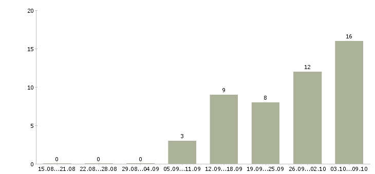 Работа руководитель группы офисов Ростов-на-дону - Число вакансий Ростов-на-дону по специальности руководитель группы офисов за 2 месяца