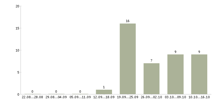 Работа ведущий специалист аналитического отдела Санкт-петербург - Число вакансий Санкт-петербург по специальности ведущий специалист аналитического отдела за 2 месяца