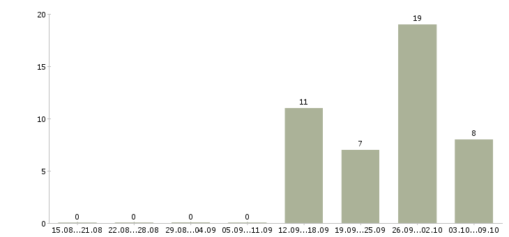 Работа ведущий торговый представитель Санкт-петербург - Число вакансий Санкт-петербург по специальности ведущий торговый представитель за 2 месяца