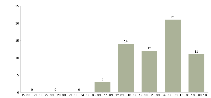 Работа врач с высшим мед образованием Санкт-петербург - Число вакансий Санкт-петербург по специальности врач с высшим мед образованием за 2 месяца