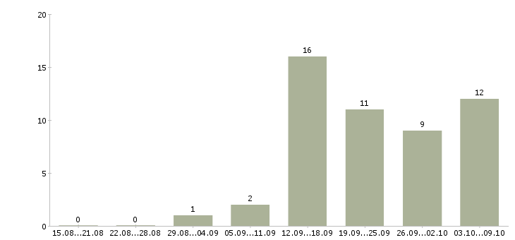 Работа менеджер с опытом бухгалтера Санкт-петербург - Число вакансий Санкт-петербург по специальности менеджер с опытом бухгалтера за 2 месяца