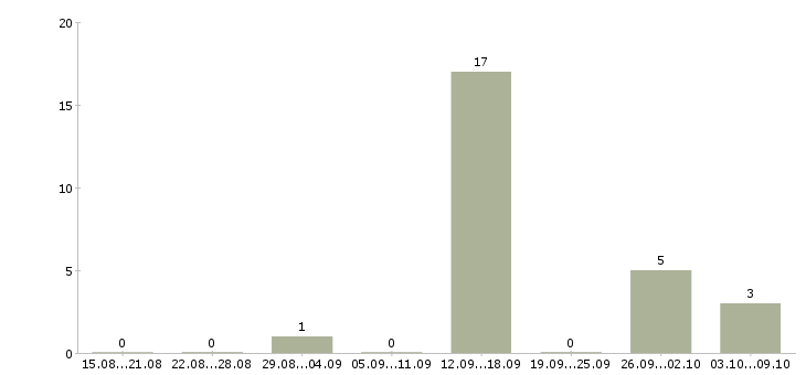 Работа в интернет магазин требуется консультант Татарстан - Число вакансий Татарстан по специальности в интернет магазин требуется консультант за 2 месяца