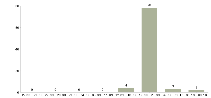 Работа консультант по ведению бизнеса Татарстан - Число вакансий Татарстан по специальности консультант по ведению бизнеса за 2 месяца