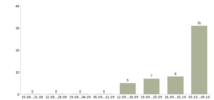 Работа требуется комплектовщик на вахту Татарстан - Число вакансий Татарстан по специальности требуется комплектовщик на вахту за 2 месяца