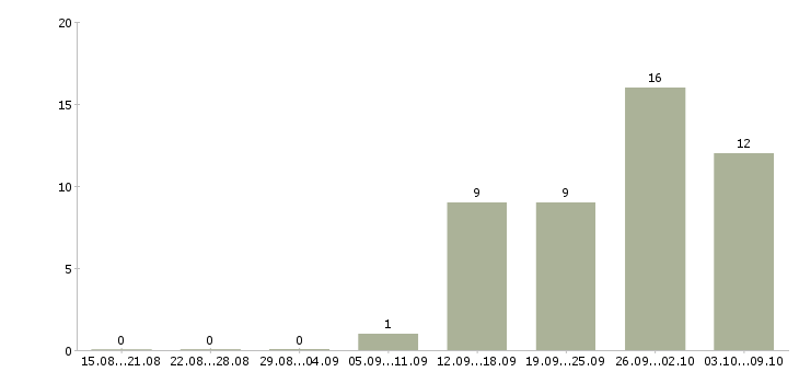 Работа управлящий магазином Удмуртия - Число вакансий Удмуртия по специальности управлящий магазином за 2 месяца