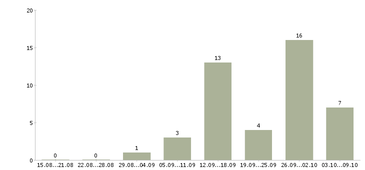 Работа удаленная работаем в команде в Архангельске - Число вакансий в Архангельске по специальности удаленная работаем в команде за 2 месяца