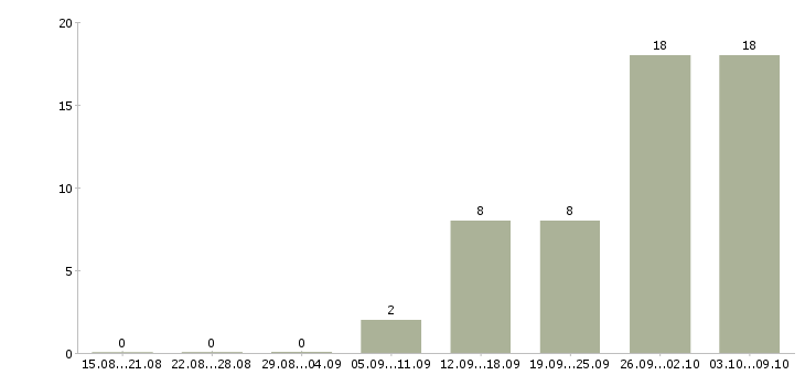 Работа работаем удаленно на дому в Балашихе - Число вакансий в Балашихе по специальности работаем удаленно на дому за 2 месяца