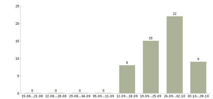 Работа специалист по работе с техникой в Барнауле - Число вакансий в Барнауле по специальности специалист по работе с техникой за 2 месяца