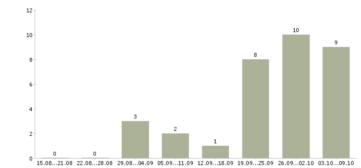 Работа торговый представитель по развитию продаж в Барнауле - Число вакансий в Барнауле по специальности торговый представитель по развитию продаж за 2 месяца