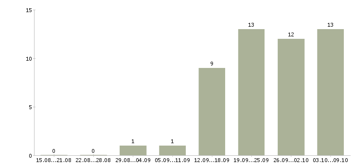 Работа управлящий магазином в Барнауле - Число вакансий в Барнауле по специальности управлящий магазином за 2 месяца