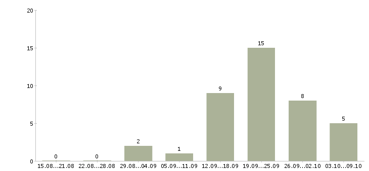 Работа менеджер по поиску новых клиентов в Брянске - Число вакансий в Брянске по специальности менеджер по поиску новых клиентов за 2 месяца