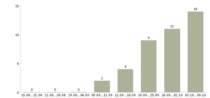 Работа сотрудник с обязанностями офис менеджера в Вологде - Число вакансий в Вологде по специальности сотрудник с обязанностями офис менеджера за 2 месяца