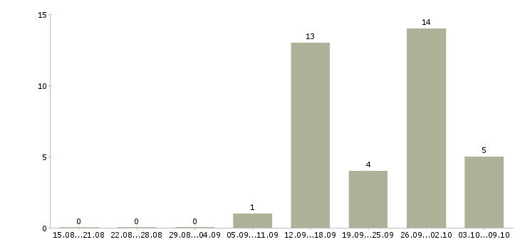 Работа грузчик склада одежды в Воронеже - Число вакансий в Воронеже по специальности грузчик склада одежды за 2 месяца