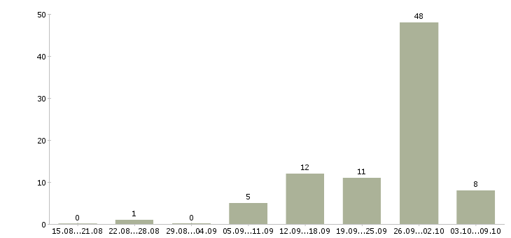 Работа размещение электронных объявлений в Воронеже - Число вакансий в Воронеже по специальности размещение электронных объявлений за 2 месяца